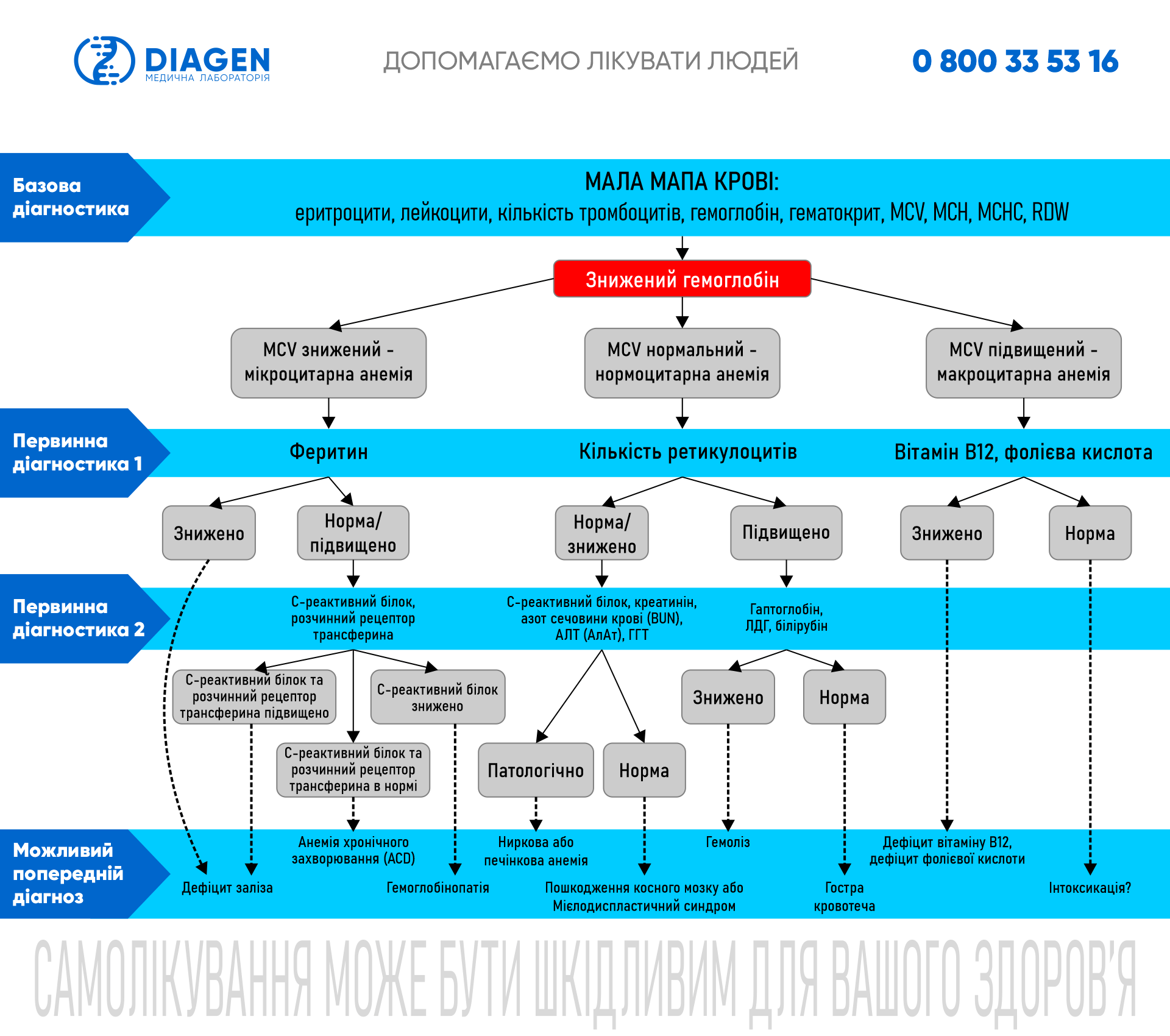 Лабораторна медична діагностика анемії